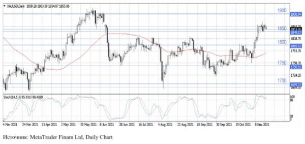 Нефть подрастает после снижения на фоне новостей о высвобождении нефти из SPR